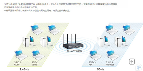 【TP-Link TL-WVR600G 600M雙頻無(wú)線(xiàn)企業(yè)VPN路由器千兆雙WAN口疊加】?jī)r(jià)格,廠(chǎng)家,圖片,無(wú)線(xiàn)路由器,廣州市白云區(qū)翔騰商品信息咨詢(xún)服務(wù)部-